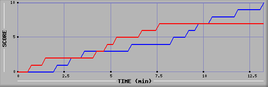 Team Scoring Graph