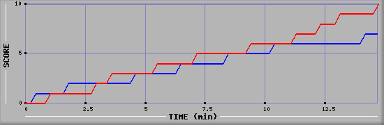 Team Scoring Graph