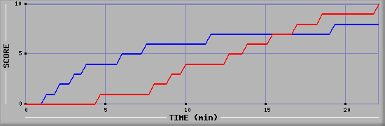 Team Scoring Graph