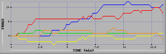 Frag Graph