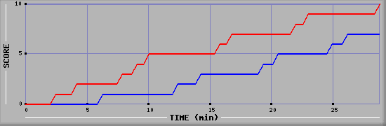 Team Scoring Graph