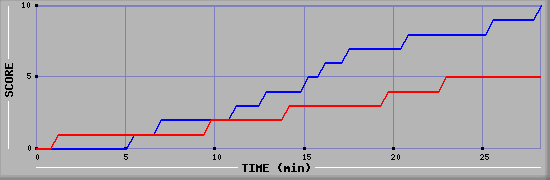 Team Scoring Graph