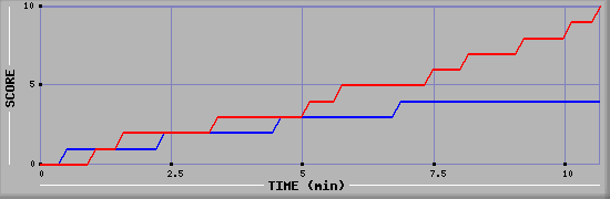 Team Scoring Graph