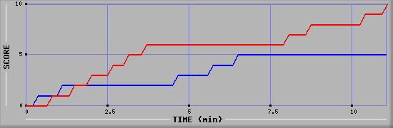 Team Scoring Graph