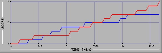 Team Scoring Graph