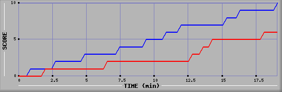 Team Scoring Graph