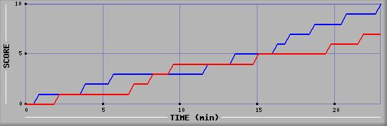 Team Scoring Graph