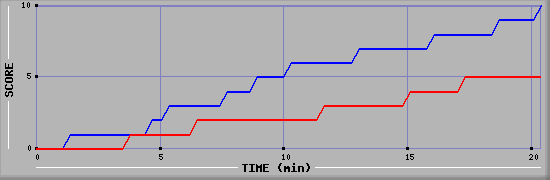 Team Scoring Graph