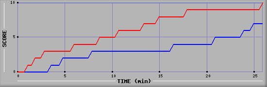 Team Scoring Graph