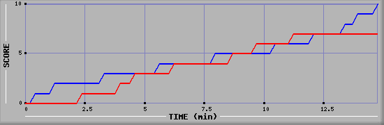 Team Scoring Graph