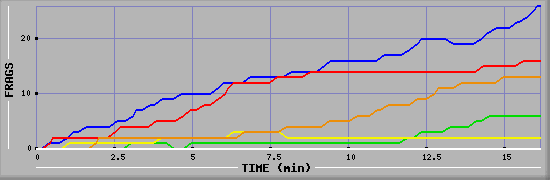 Frag Graph