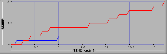 Team Scoring Graph