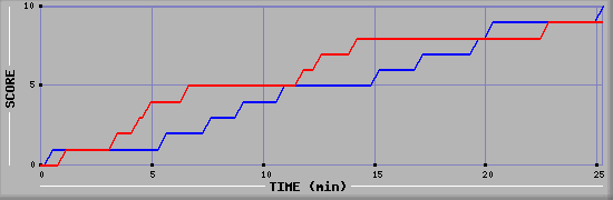 Team Scoring Graph