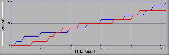 Team Scoring Graph