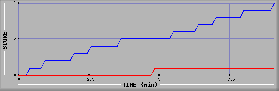 Team Scoring Graph