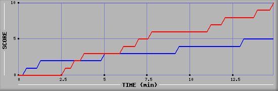 Team Scoring Graph