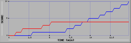 Team Scoring Graph