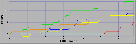 Frag Graph