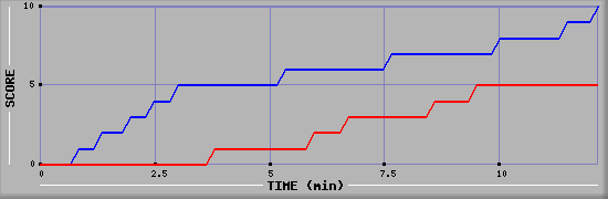 Team Scoring Graph