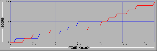 Team Scoring Graph