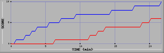 Team Scoring Graph