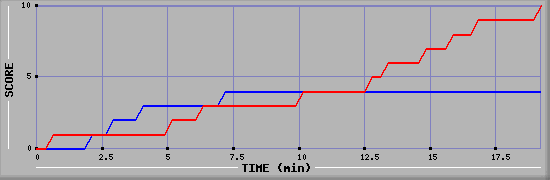 Team Scoring Graph