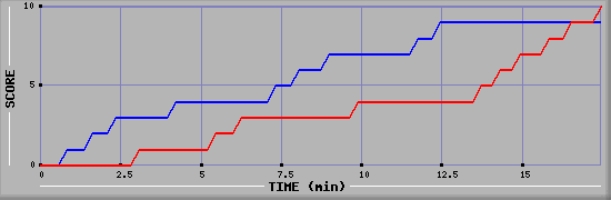 Team Scoring Graph