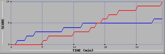 Team Scoring Graph
