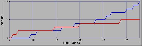 Team Scoring Graph