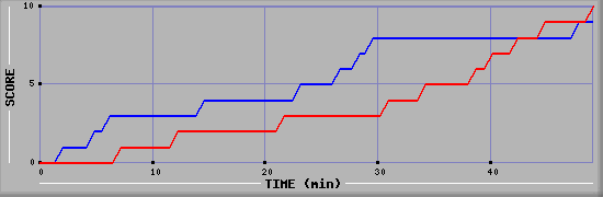 Team Scoring Graph