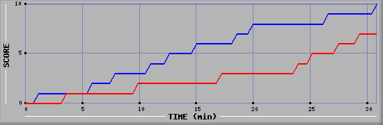 Team Scoring Graph