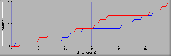 Team Scoring Graph