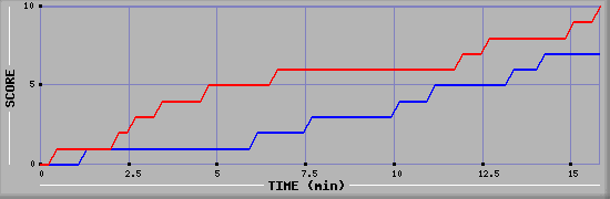 Team Scoring Graph