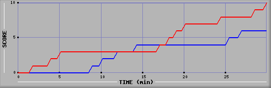 Team Scoring Graph
