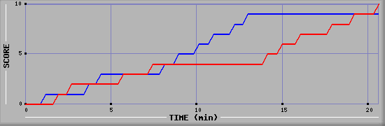 Team Scoring Graph