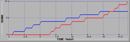 Team Scoring Graph