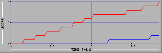 Team Scoring Graph