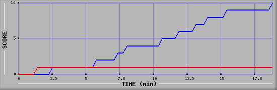 Team Scoring Graph