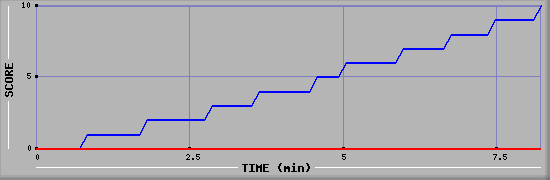 Team Scoring Graph