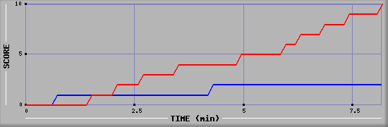 Team Scoring Graph