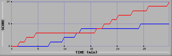 Team Scoring Graph