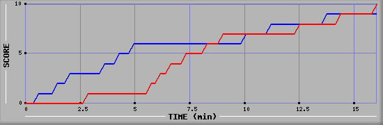 Team Scoring Graph