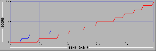 Team Scoring Graph