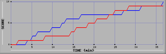 Team Scoring Graph