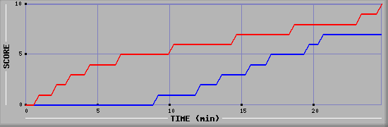 Team Scoring Graph