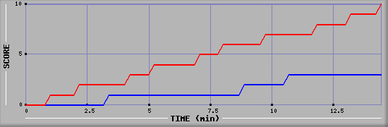 Team Scoring Graph