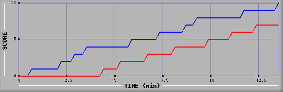 Team Scoring Graph
