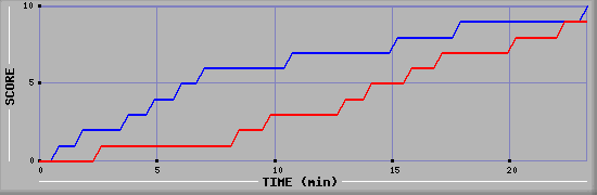 Team Scoring Graph