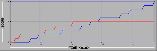 Team Scoring Graph
