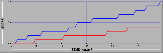 Team Scoring Graph
